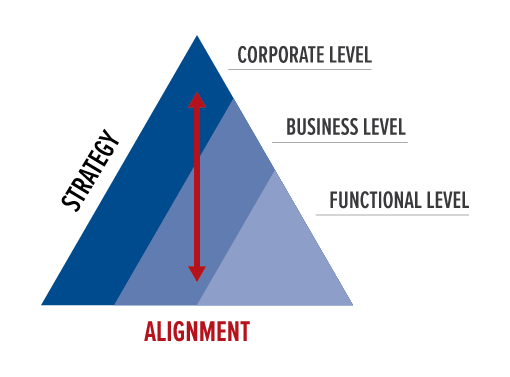 Strategic Planning Triangle