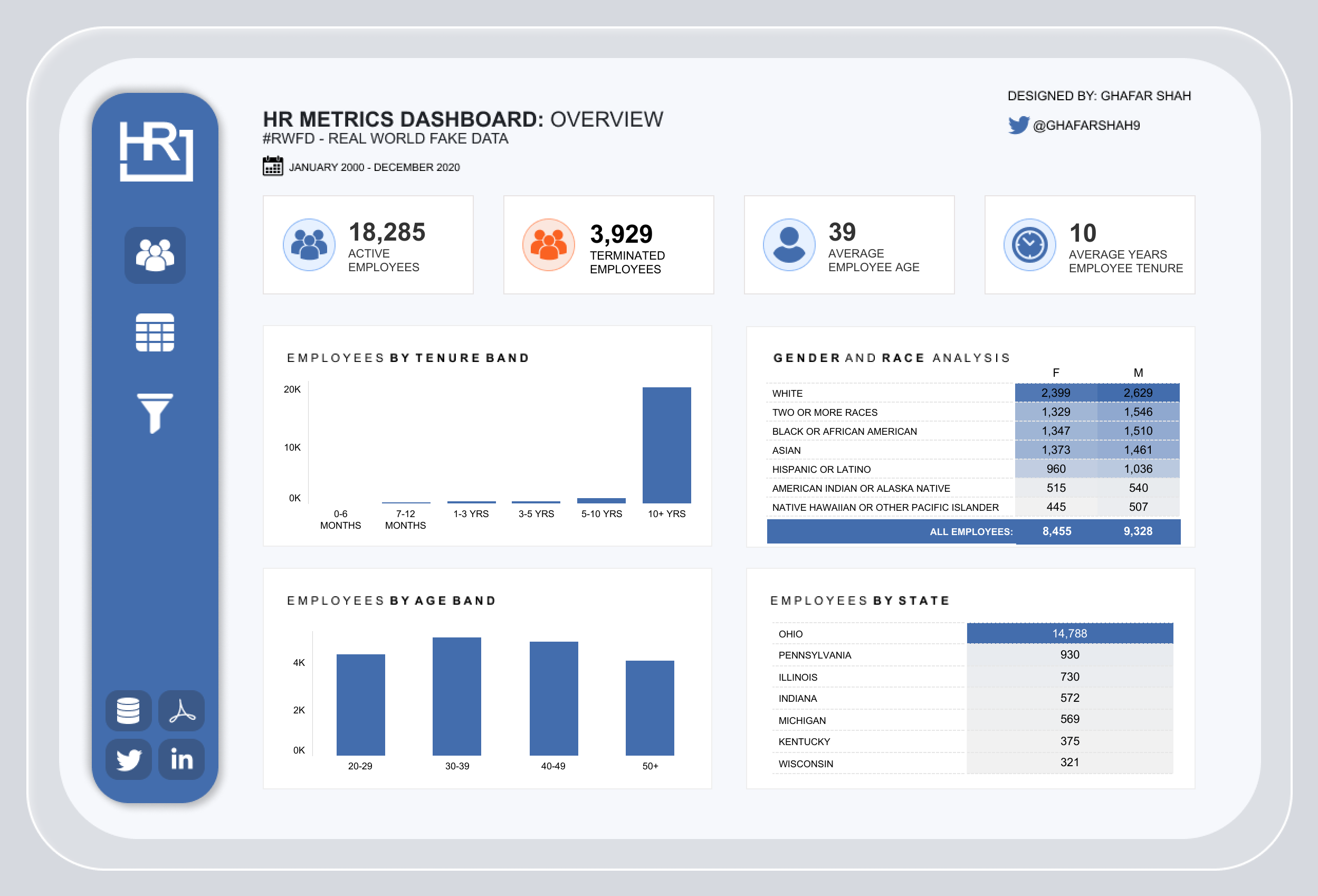 HR Metrics Overview