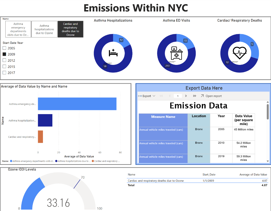 Power BI platform for data visualization